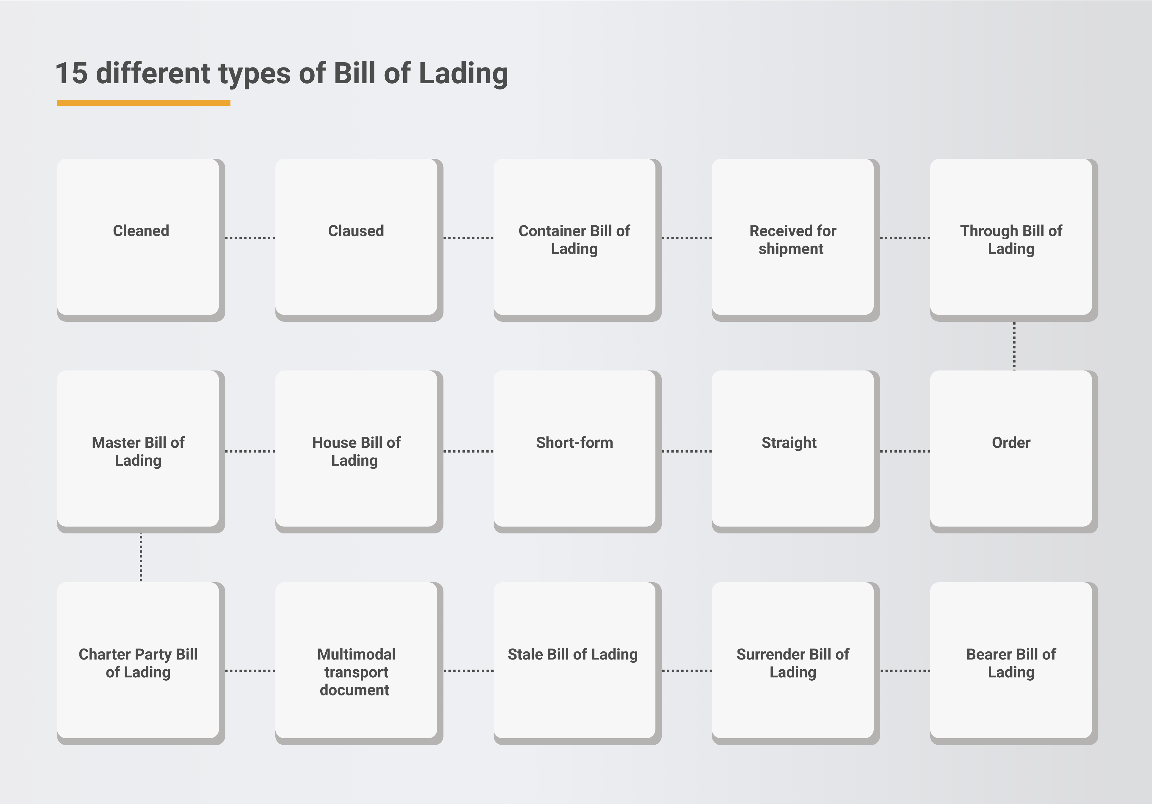 Bill of Lading 15 types