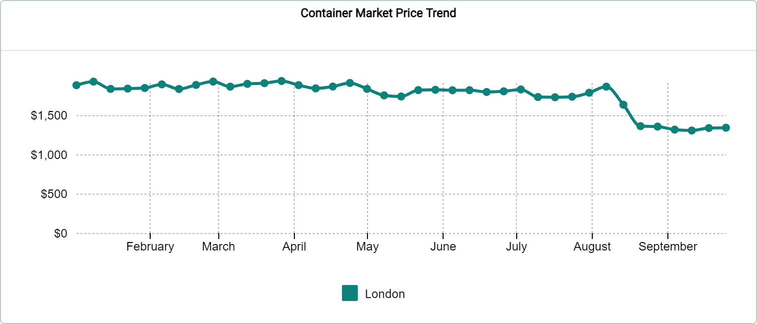 40ft HC price trend