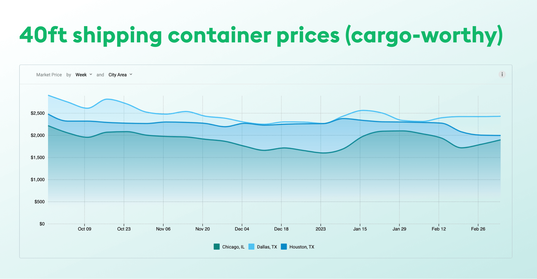 shipping container for sale Texas