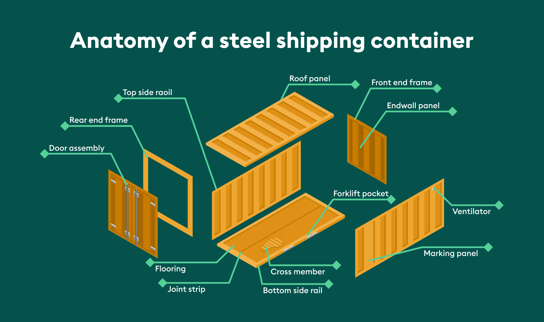 Steel shipping container anatomy