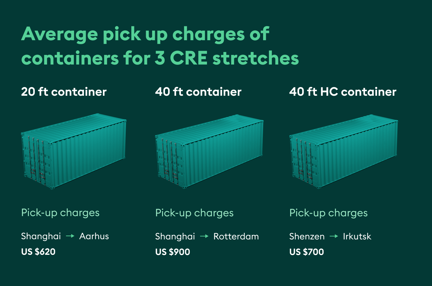 Pick up charges from China to Europe