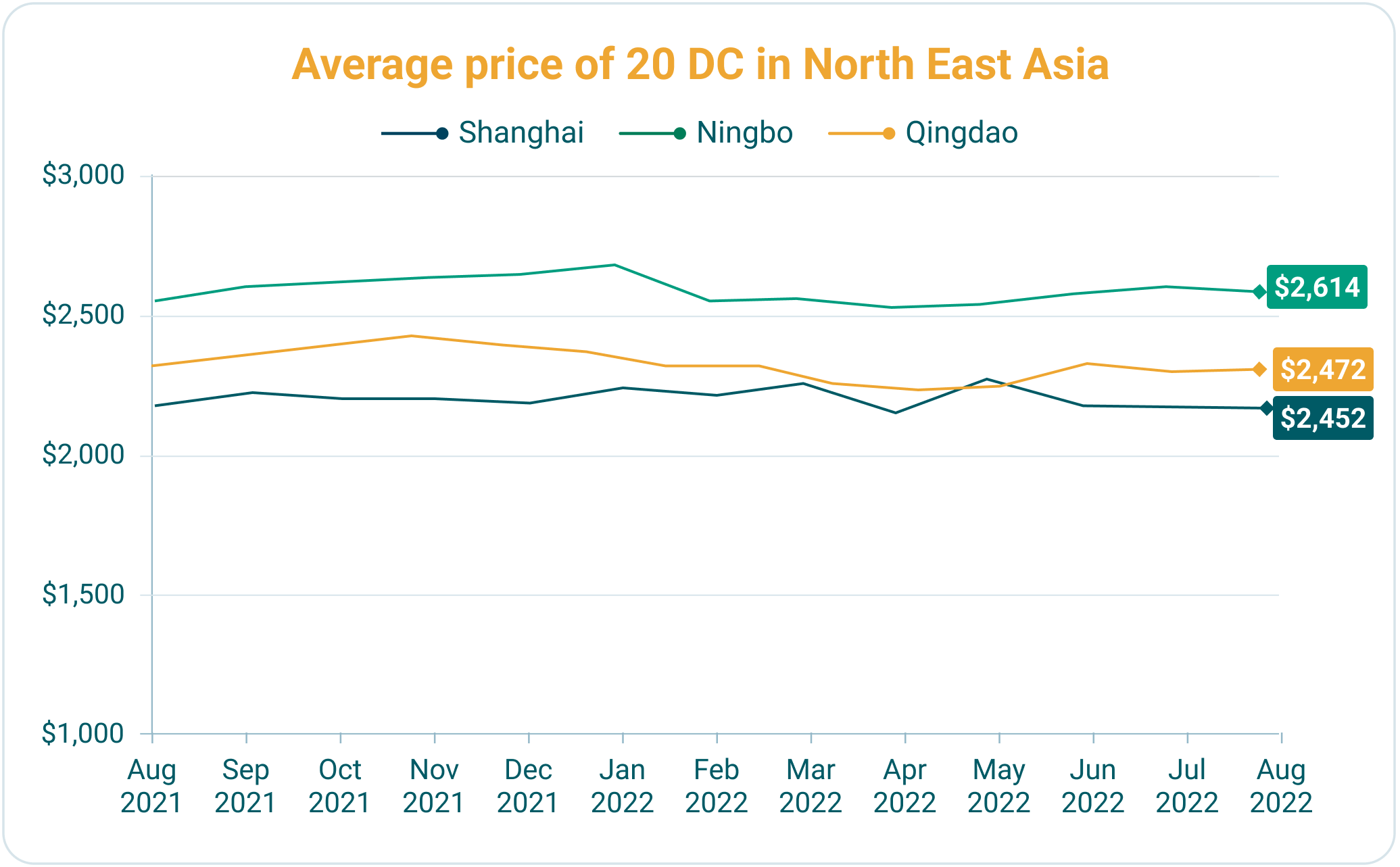 Average price of 20 DC in North East Asia-2