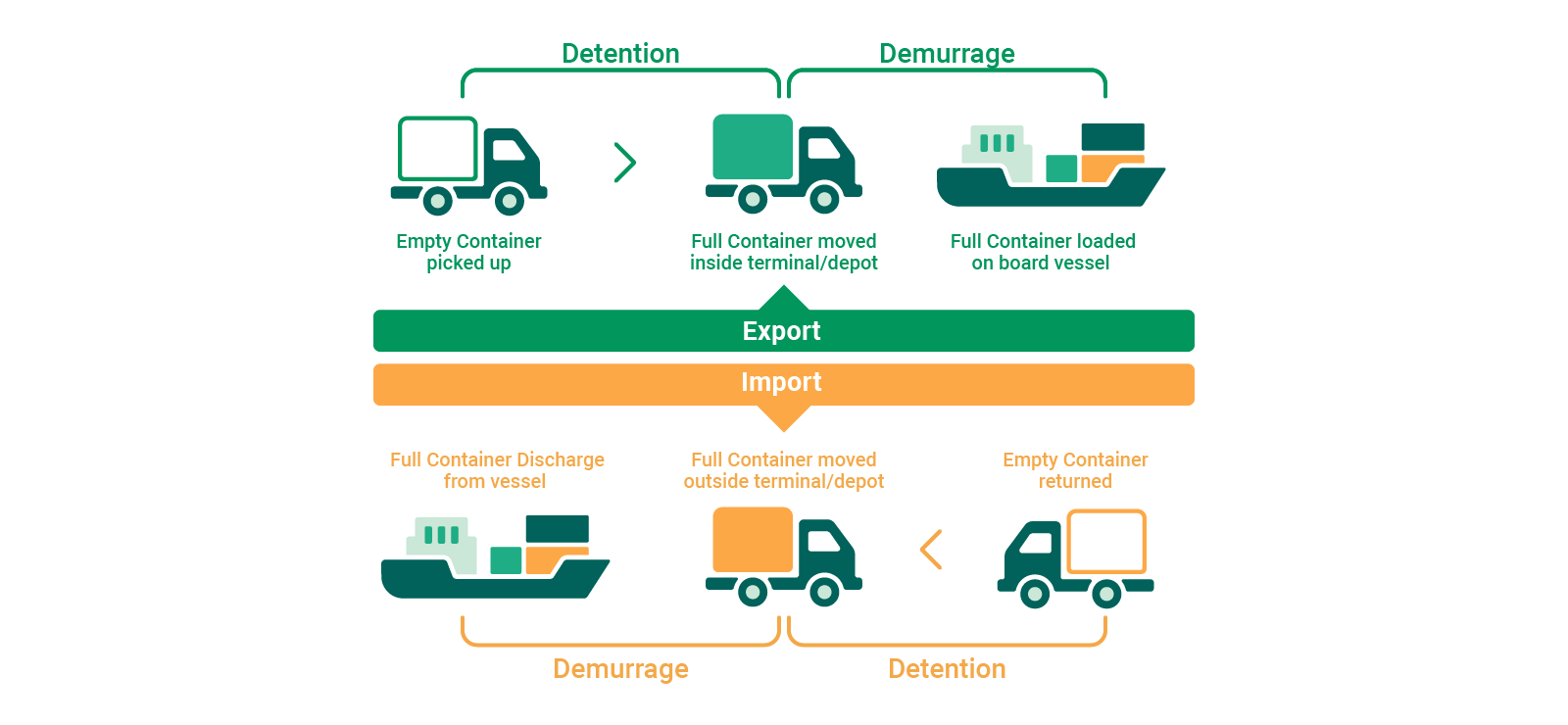 Demurrage and detention