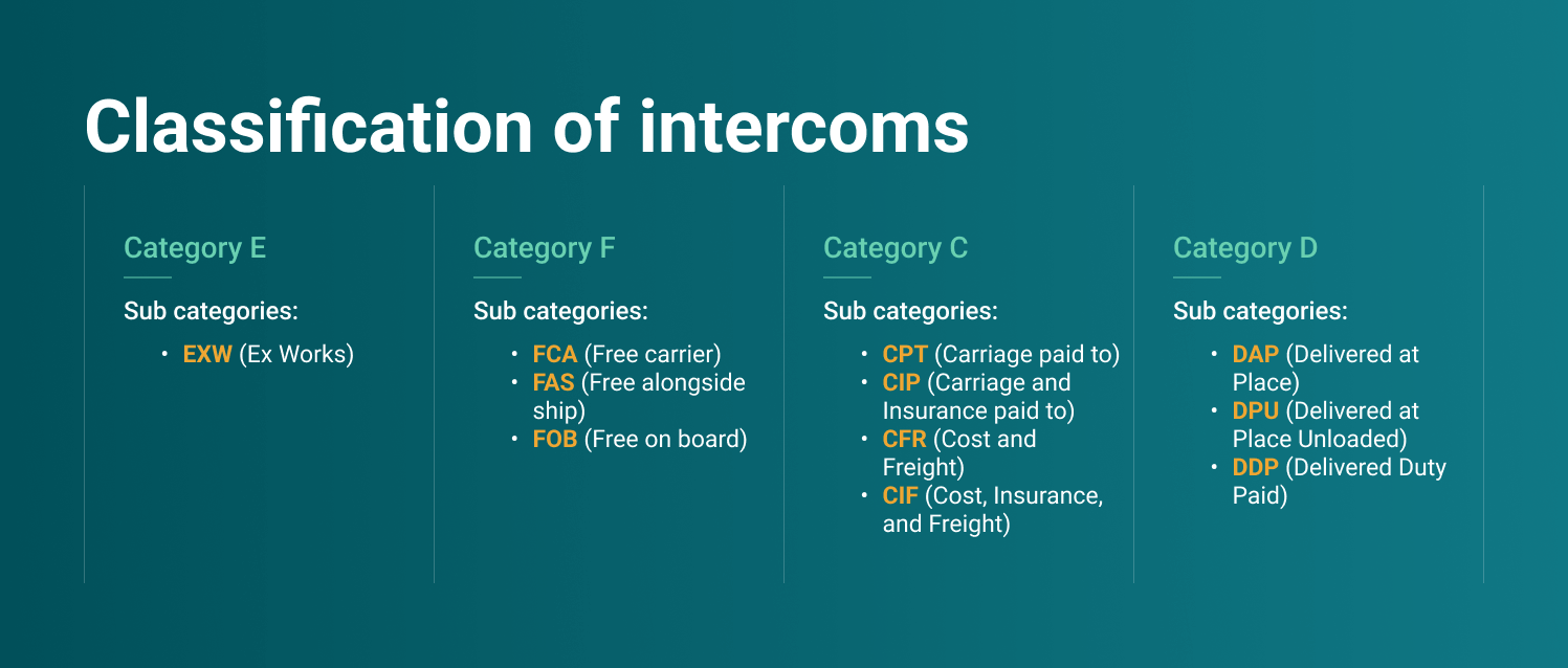 Incoterm classification