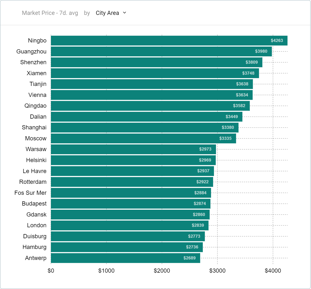 Shipping container prices