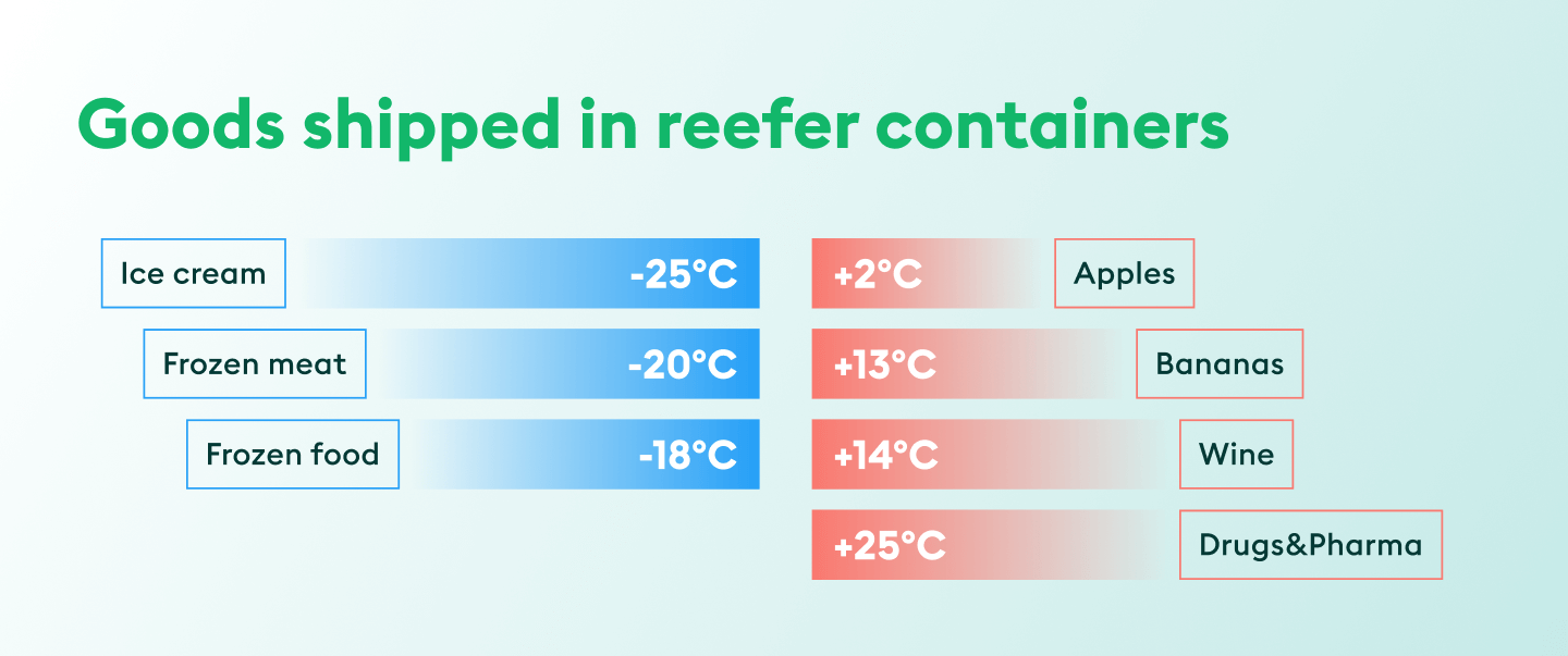 Goods shipped in a reefer