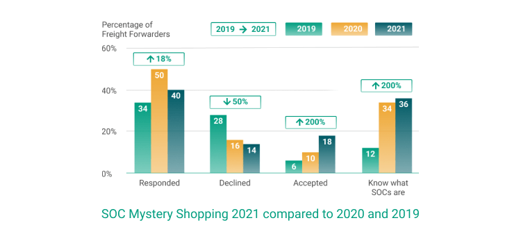 SOC container + its growing use by freight forwarders [2021]: Read our report here