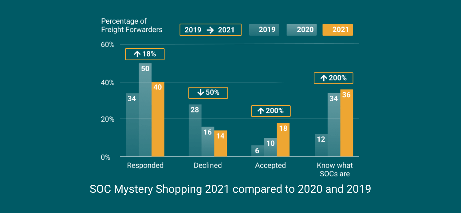 SOC report 2021