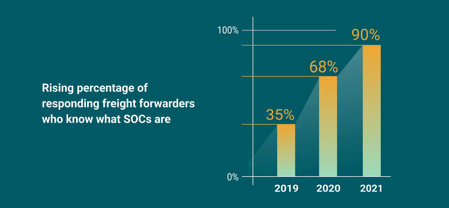 SOC report 2021