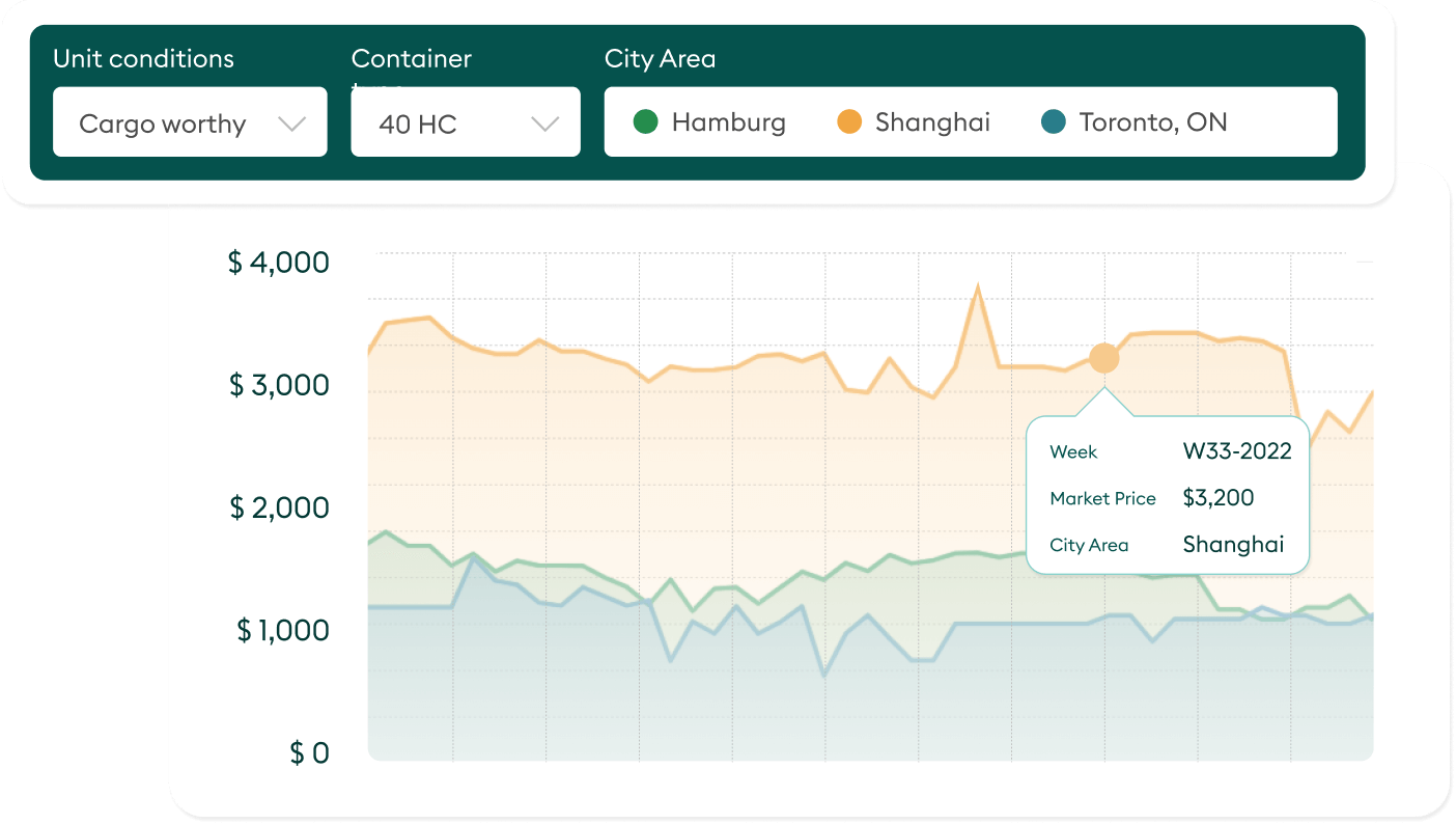 Insights prices graph