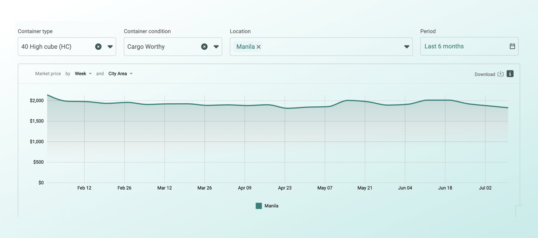 Insights graph - prices in Philippines