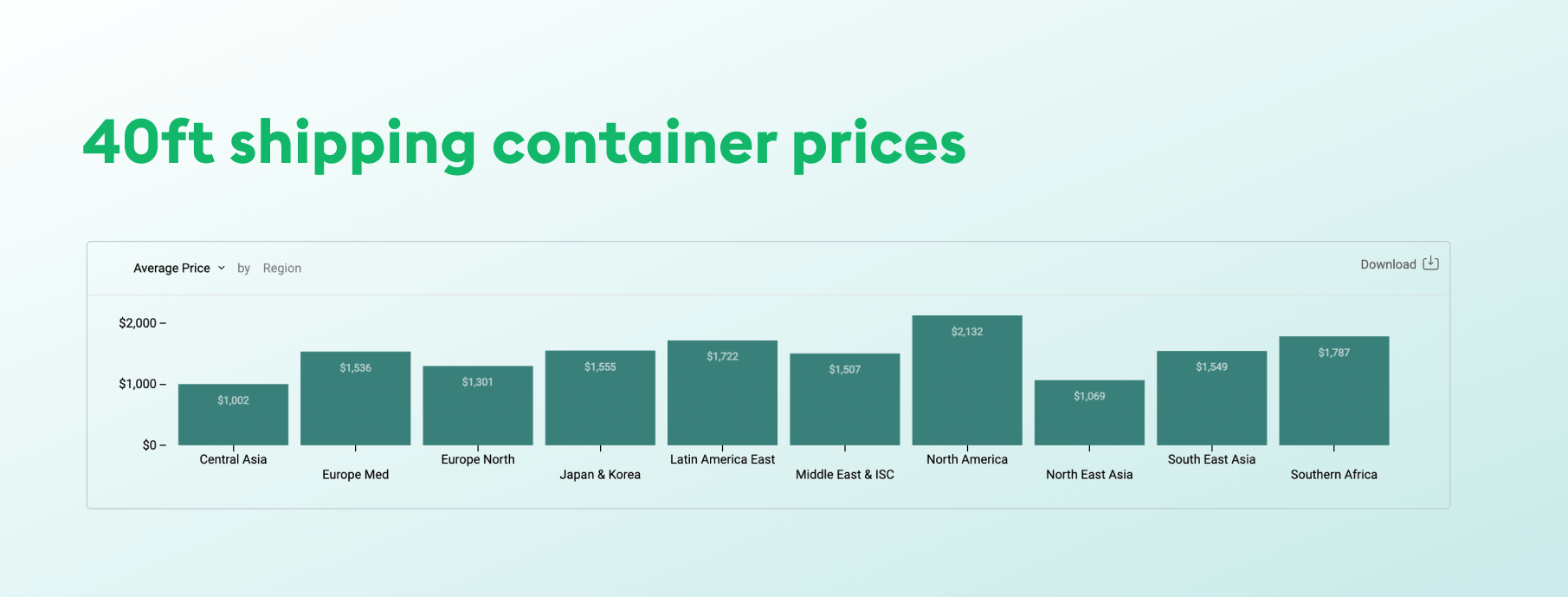 Insights graph on average container prices