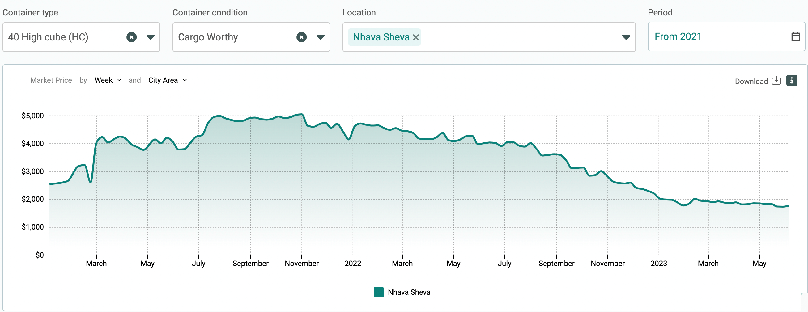 Insights graph - Nhava Sheva