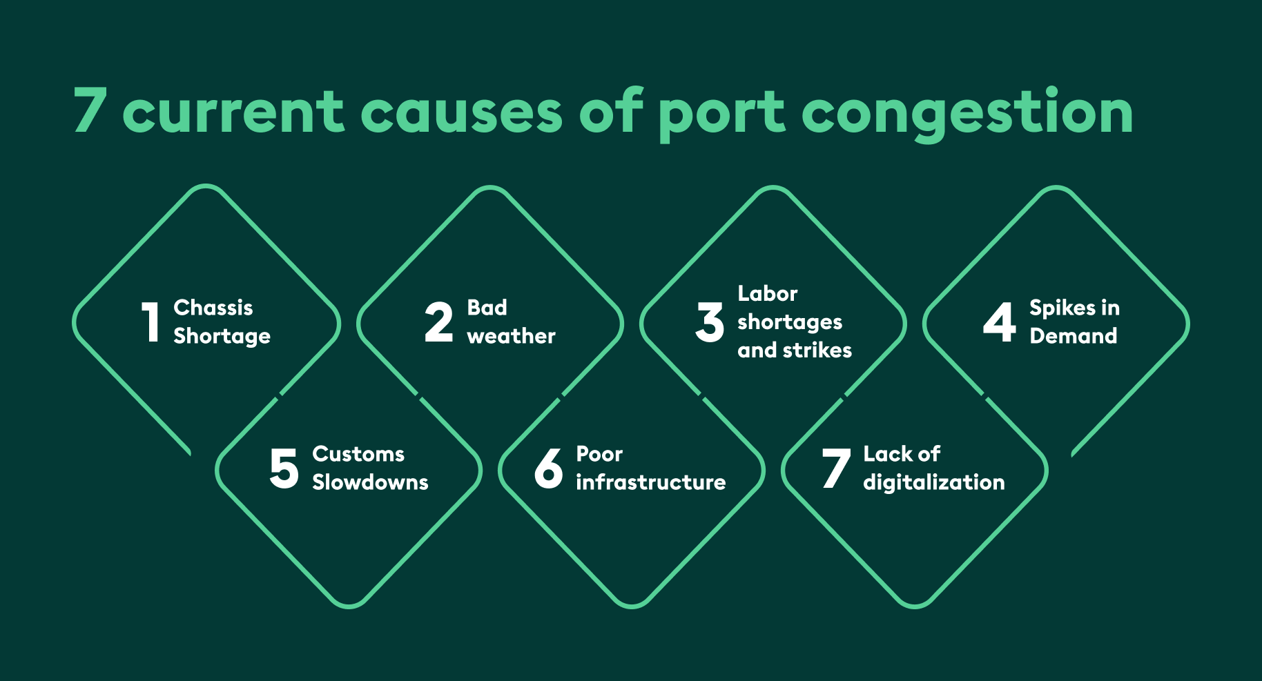 7 causes of port congestion