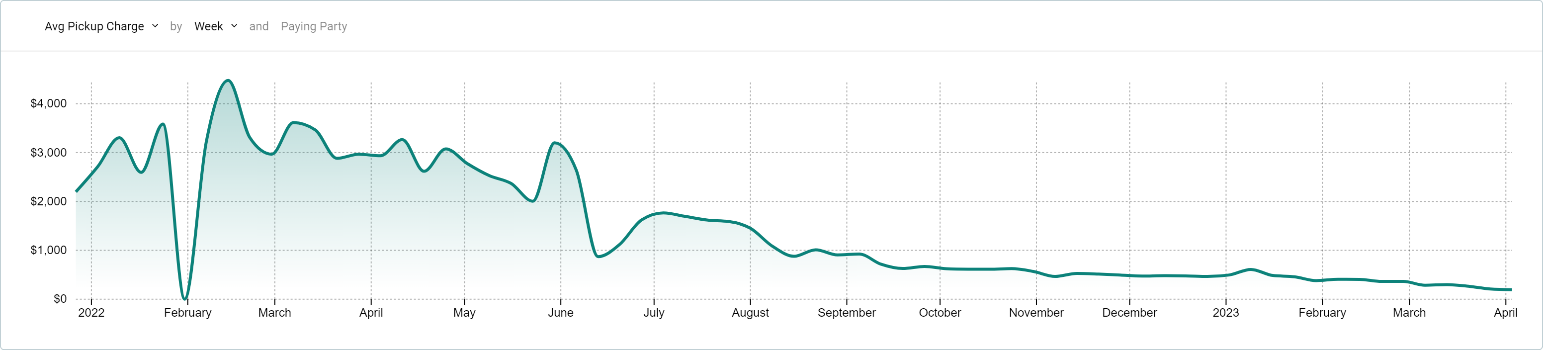 China to USA container leasing