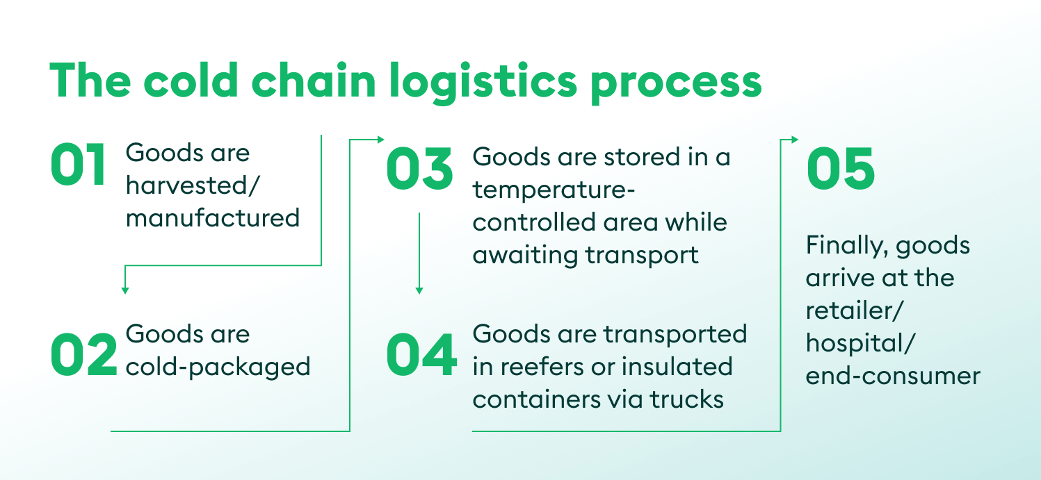 The cold chain logistics process flow chart