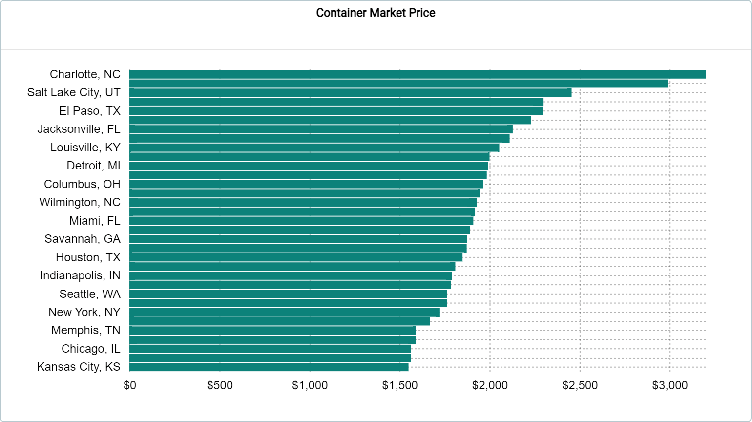 Trading prices