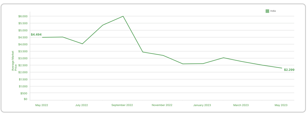 Shipping container cost in India: Get low prices [2024]